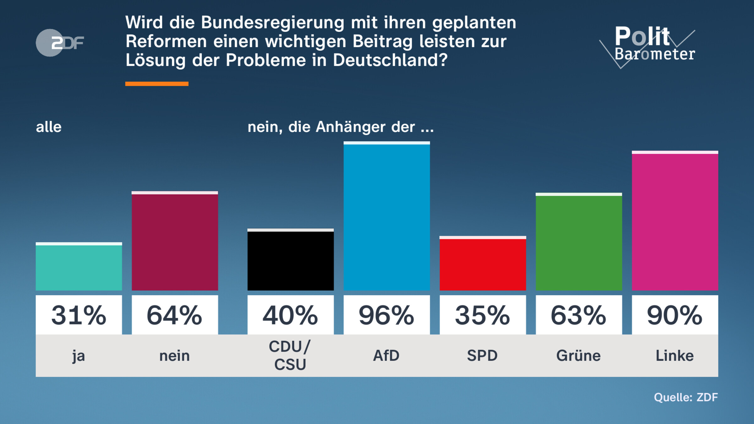 Wird die Bundesregierung mit ihren geplanten Reformen einen wichtigen Beitrag leisten zur Lösung der Probleme in Deutschland?