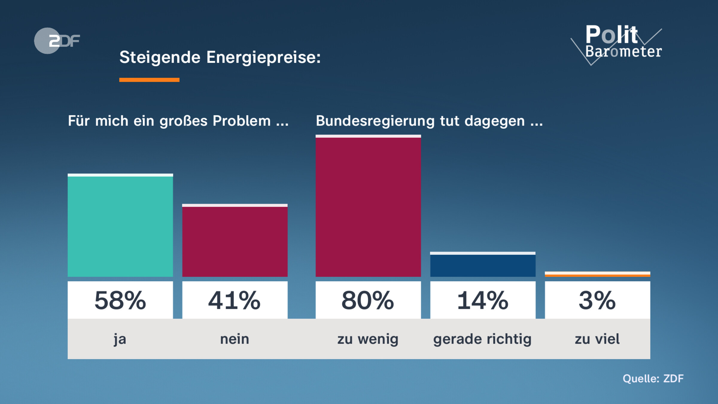 Steigende Energiepreise: