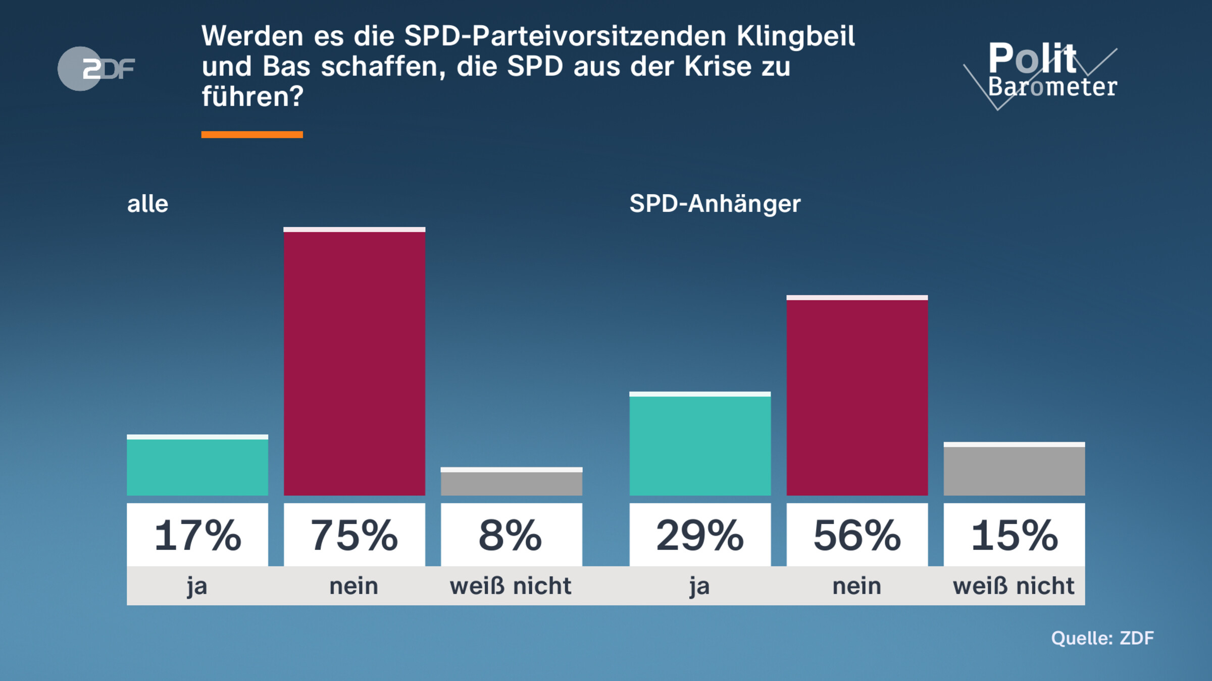 Werden es die SPD-Parteivorsitzenden Klingbeil und Bas schaffen, die SPD aus der Krise zu führen?