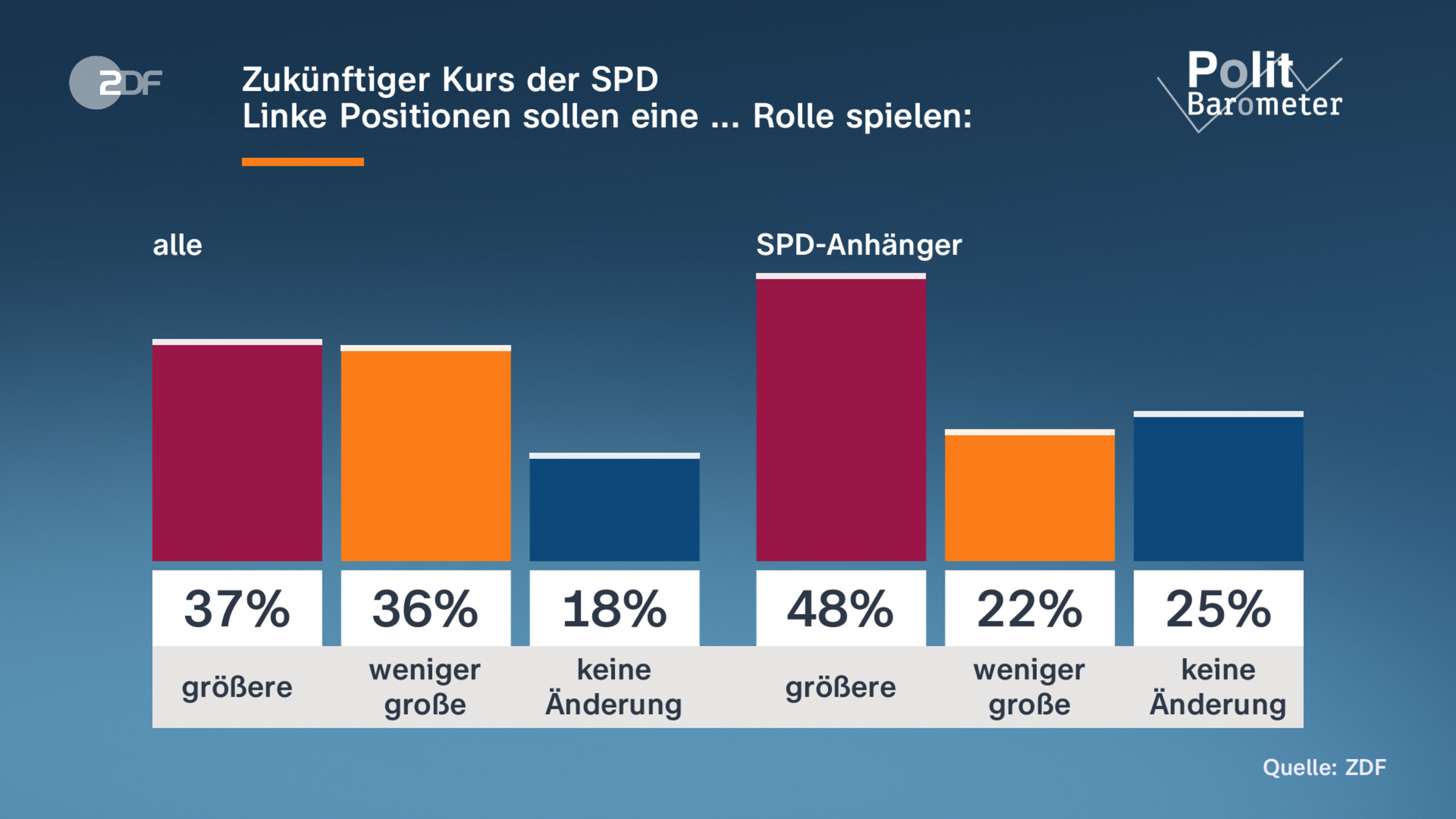 Zukünftiger Kurs der SPD | Linke Positionen sollen eine ... Rolle spielen: