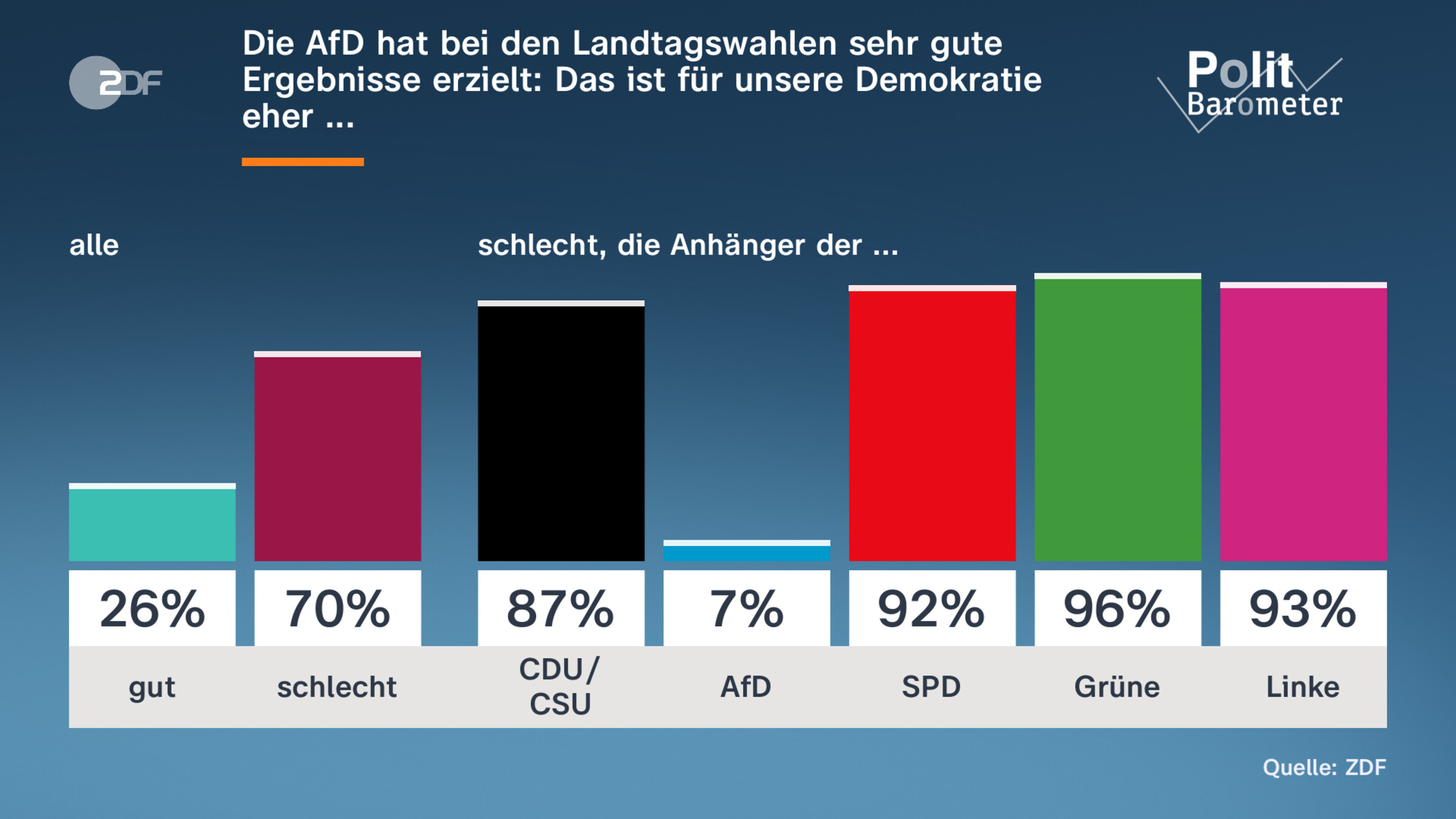 Die AfD hat bei den Landtagswahlen sehr gute Ergebnisse erzielt: Das ist für unsere Demokratie eher ... 