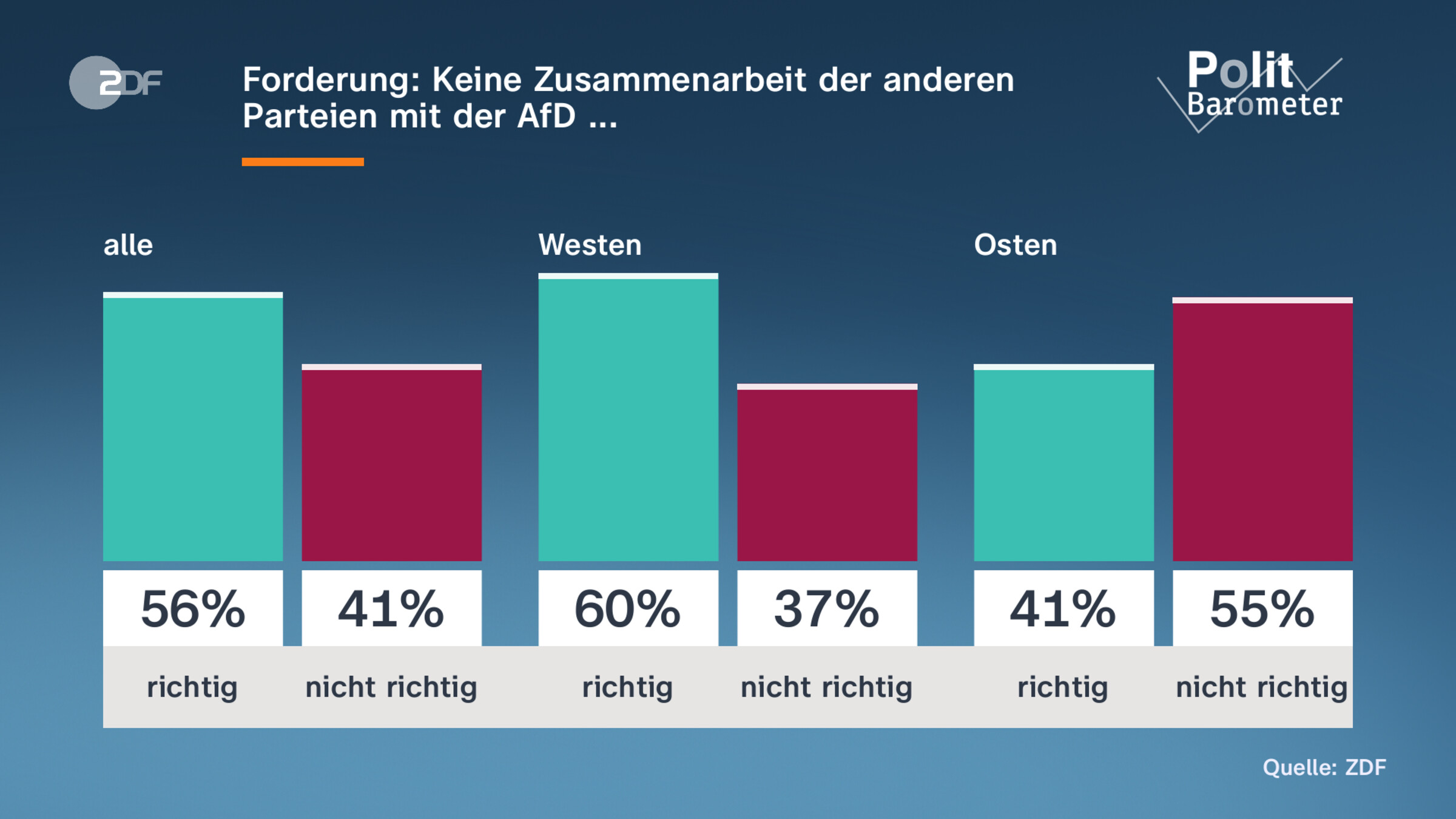 Forderung: Keine Zusammenarbeit der anderen Parteien mit der AfD ... 