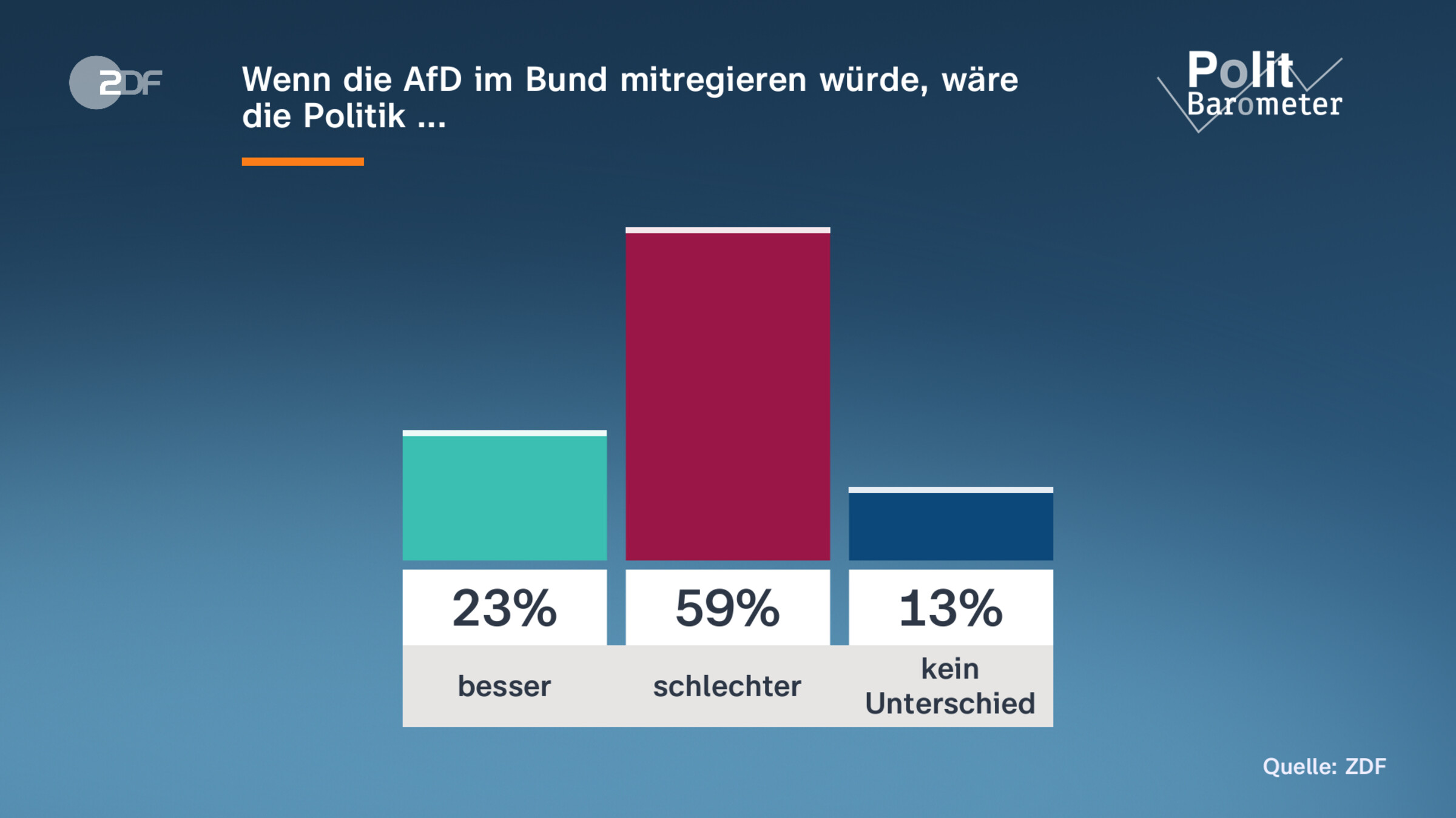 Wenn die AfD im Bund mitregieren würde, wäre die Politik ... 