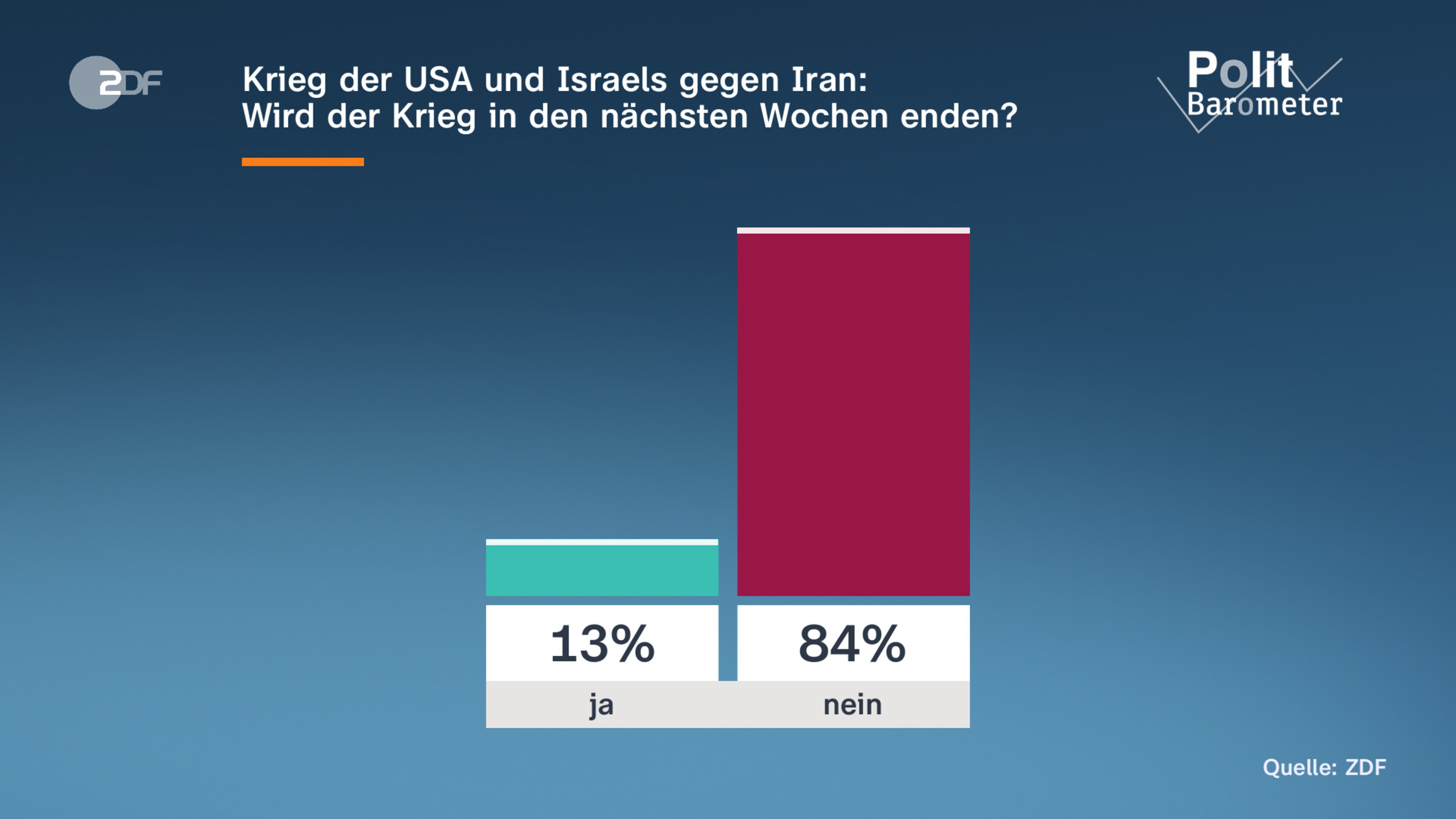 Krieg der USA und Israels gegen Iran: | Wird der Krieg in den nächsten Wochen enden?