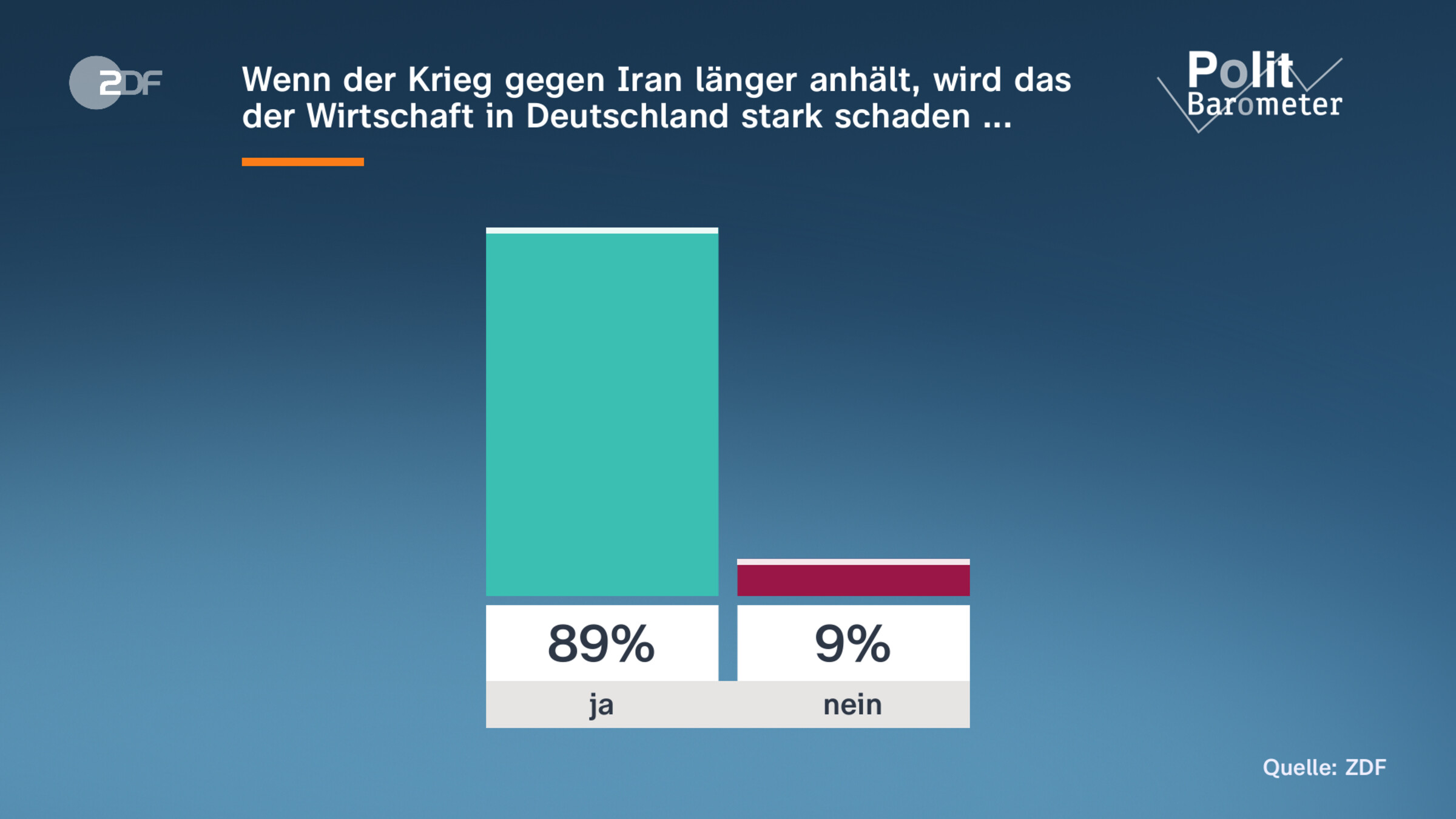Wenn der Krieg gegen Iran länger anhält, wird das der Wirtschaft in Deutschland stark schaden ... 