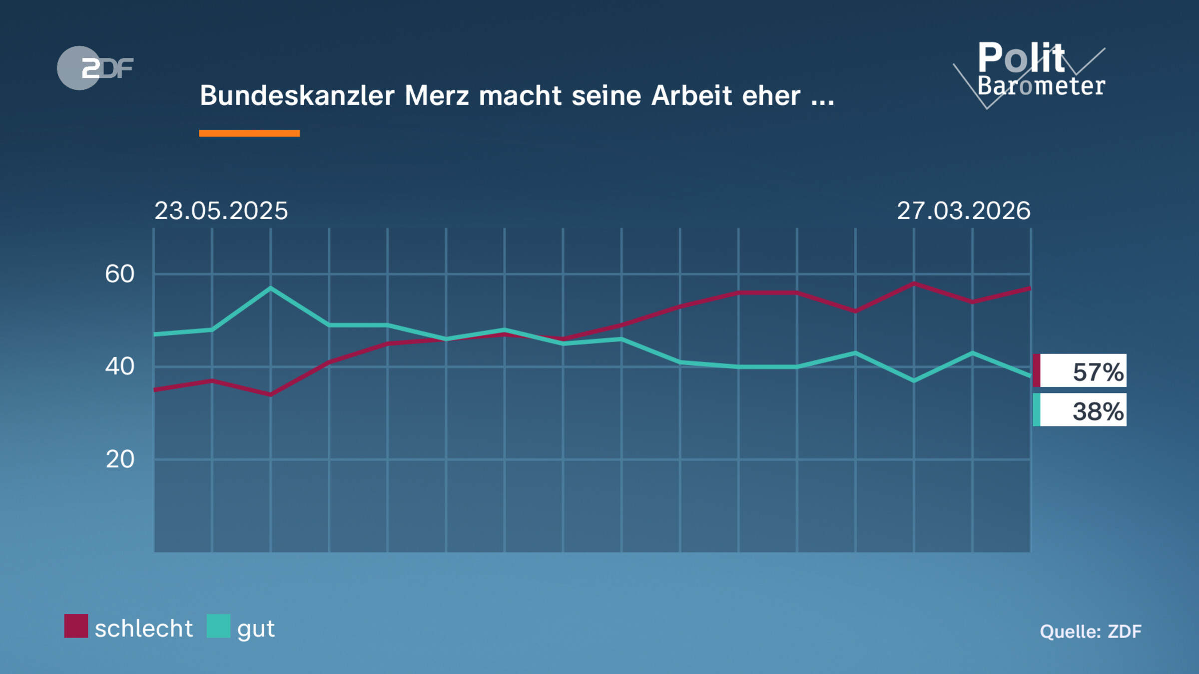 Bundeskanzler Merz macht seine Arbeit eher ...