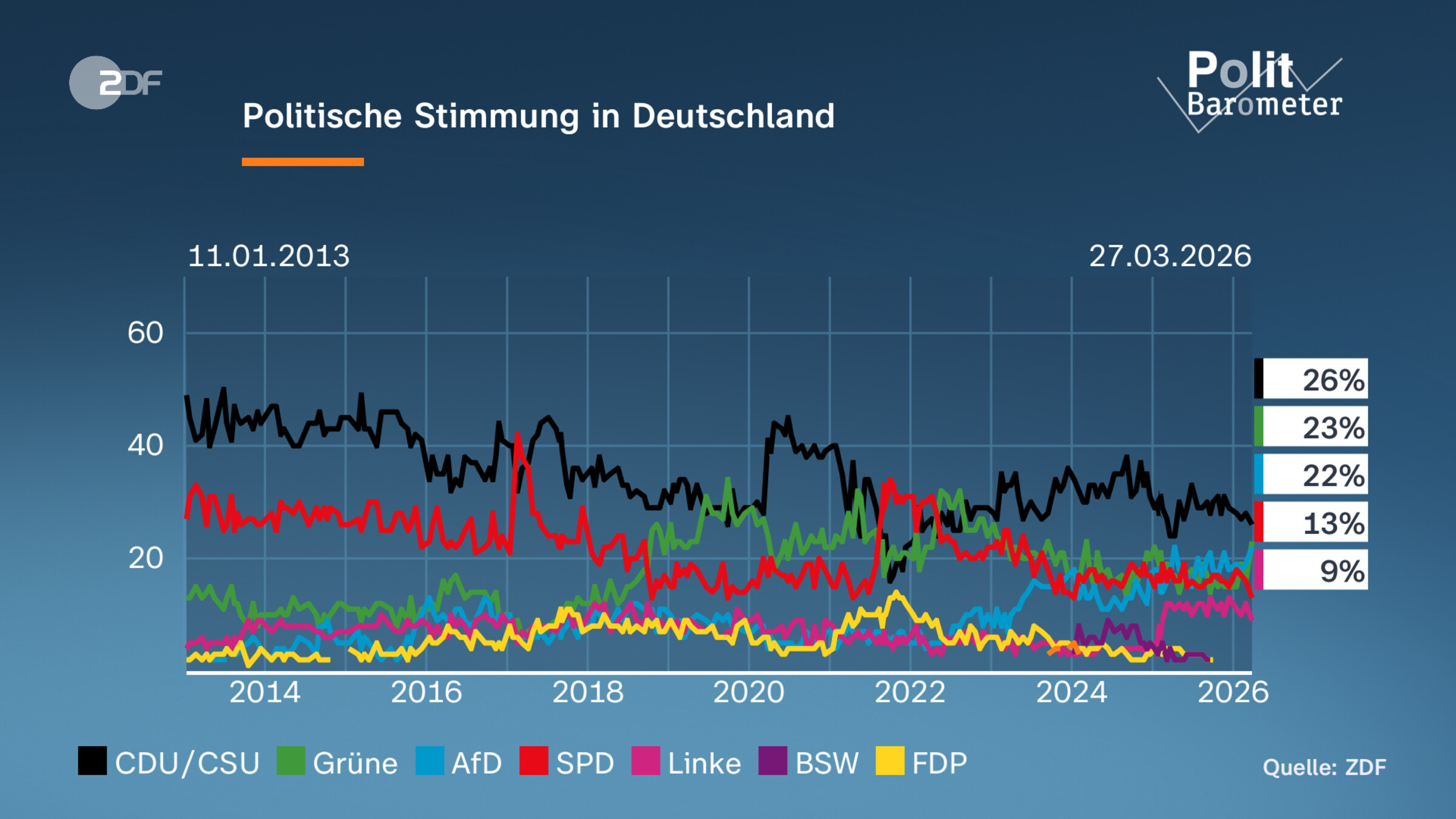 Politische Stimmung in Deutschland 