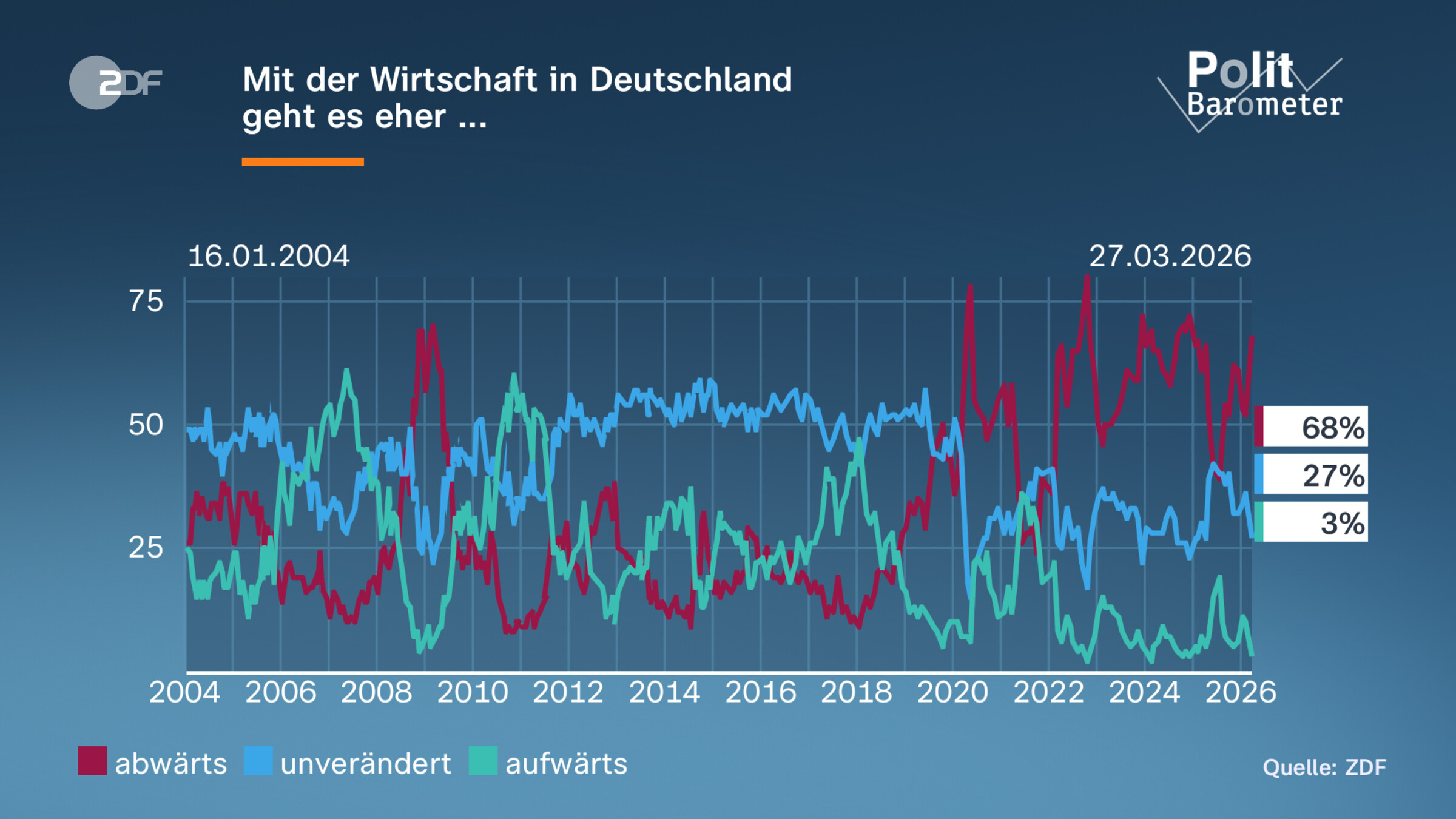 Mit der Wirtschaft in Deutschland| geht es eher ...   