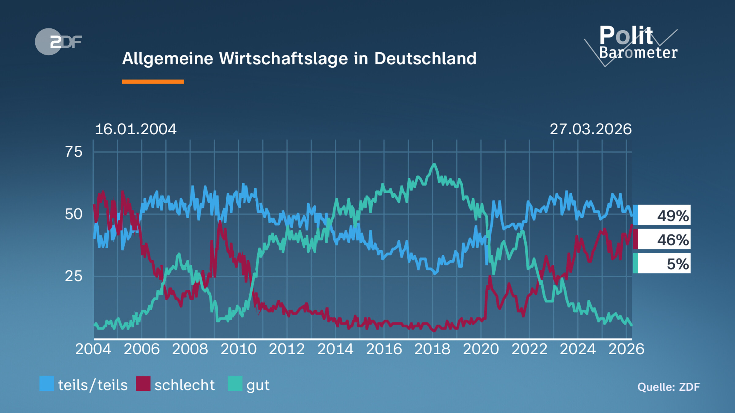Allgemeine Wirtschaftslage in Deutschland