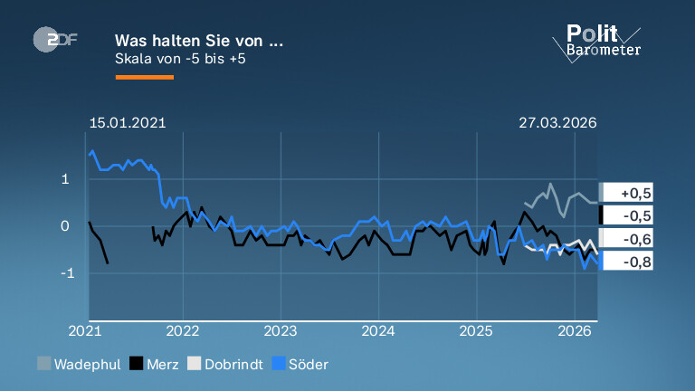 Was halten Sie von ...