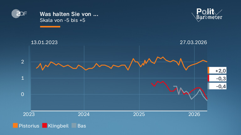 Was halten Sie von ...