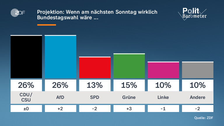 Projektion: Wenn am nächsten Sonntag wirklich Bundestagswahl wäre ...
