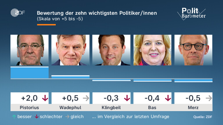 Bewertung der zehn wichtigsten Politiker/innen