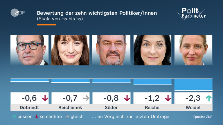 Bewertung der zehn wichtigsten Politiker/innen