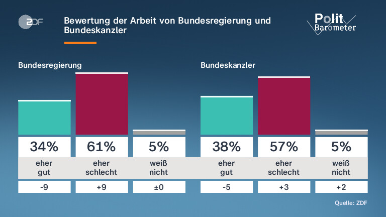 Bewertung der Arbeit von Bundesregierung und Bundeskanzler
