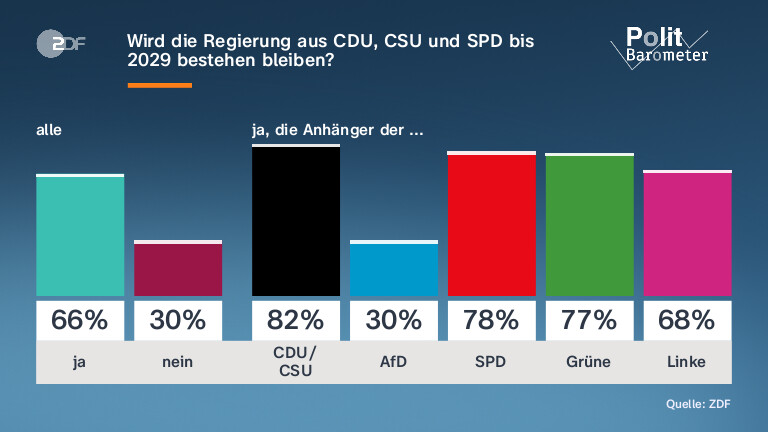 Wird die Regierung aus CDU, CSU und SPD bis 2029 bestehen bleiben?