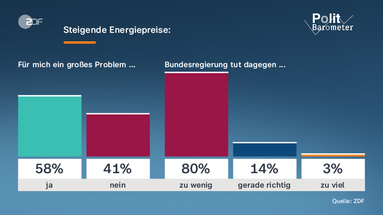 Steigende Energiepreise: