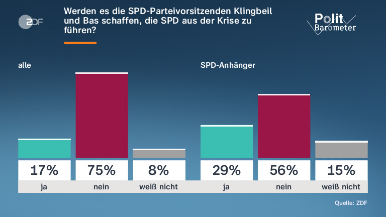 Werden es die SPD-Parteivorsitzenden Klingbeil und Bas schaffen, die SPD aus der Krise zu führen?