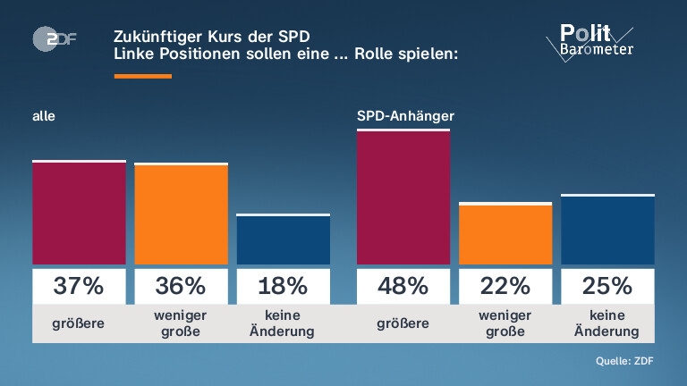 Zukünftiger Kurs der SPD | Linke Positionen sollen eine ... Rolle spielen:
