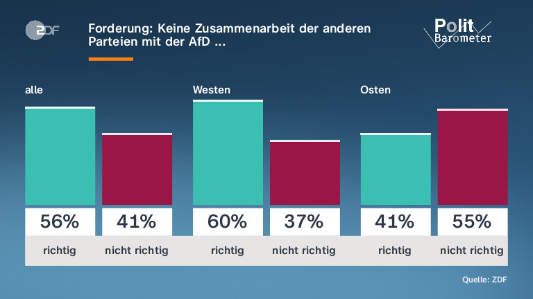 Forderung: Keine Zusammenarbeit der anderen Parteien mit der AfD ...