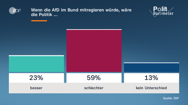Wenn die AfD im Bund mitregieren würde, wäre die Politik ...
