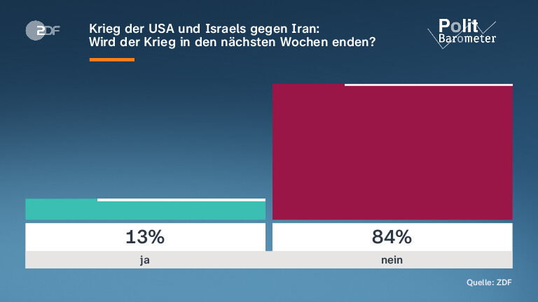 Krieg der USA und Israels gegen Iran: | Wird der Krieg in den nächsten Wochen enden?