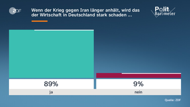 Wenn der Krieg gegen Iran länger anhält, wird das der Wirtschaft in Deutschland stark schaden ...