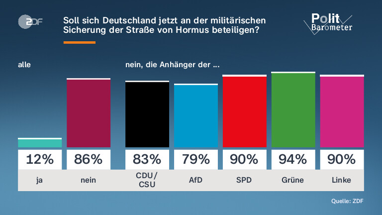 Soll sich Deutschland jetzt an der militärischen Sicherung der Straße von Hormus beteiligen?