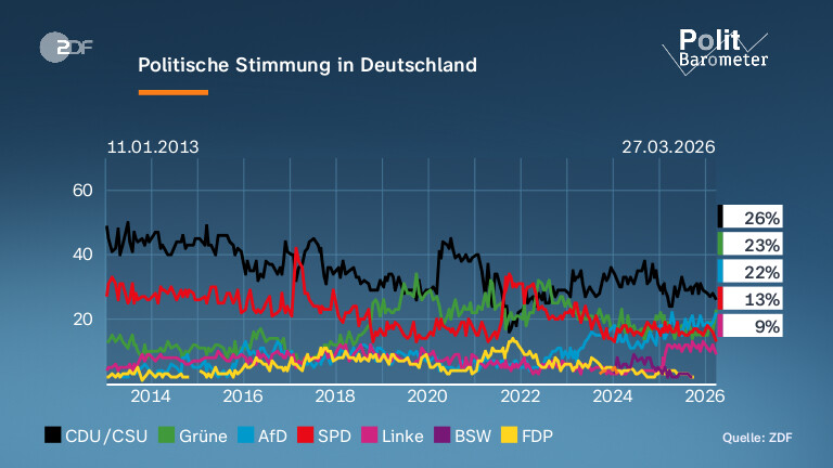 Politische Stimmung in Deutschland