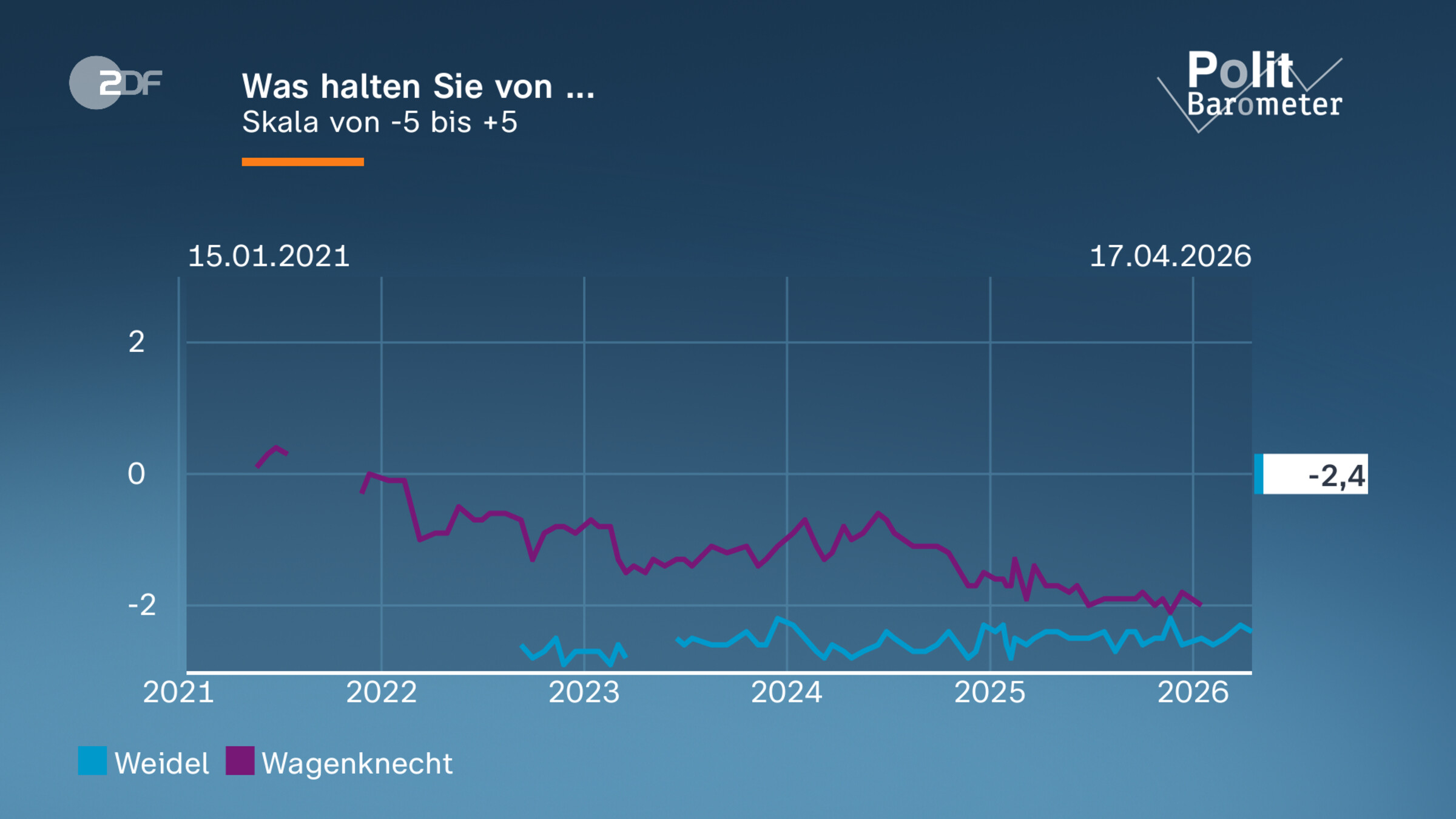 Was halten Sie von ...
