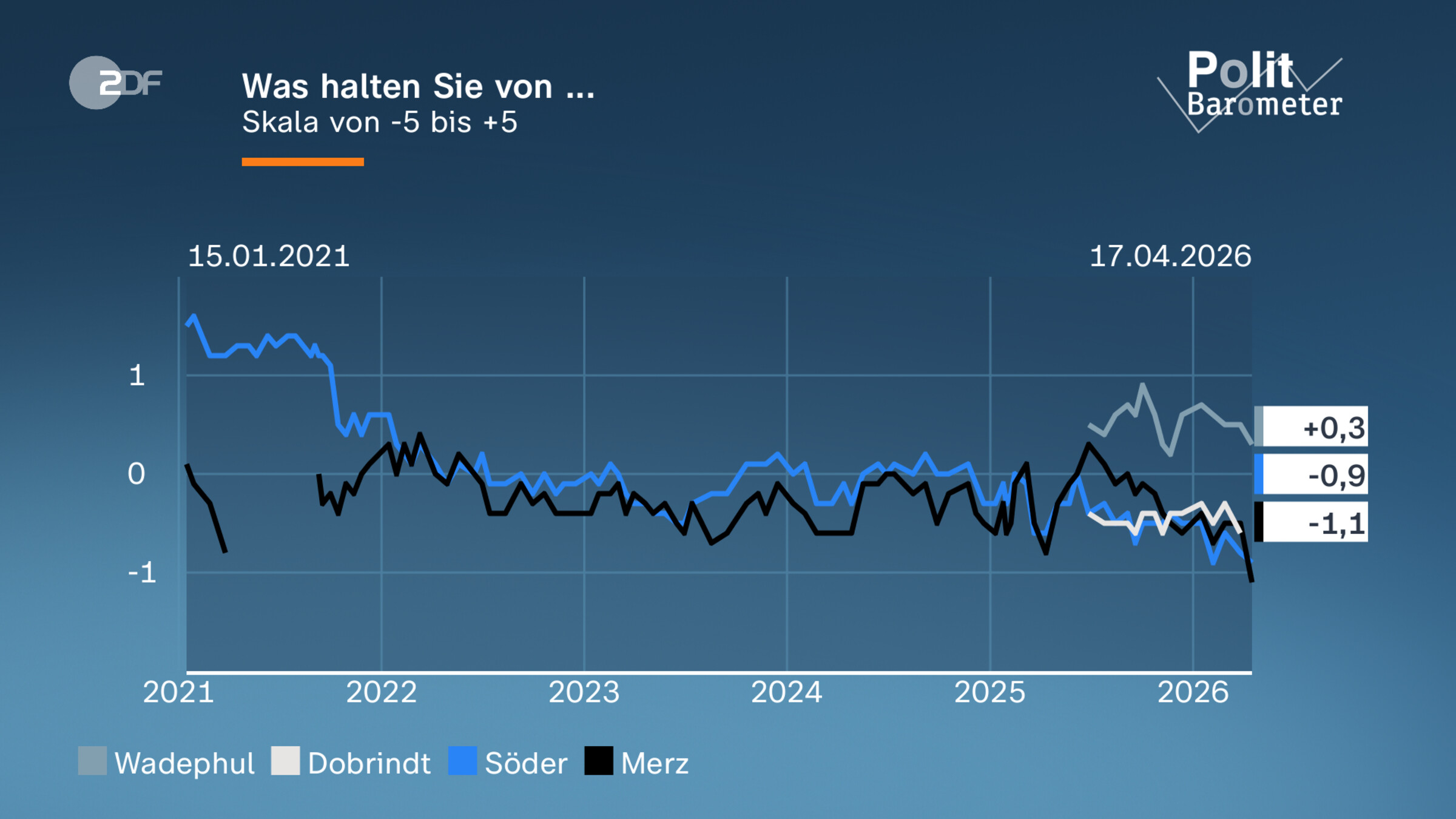 Was halten Sie von ...