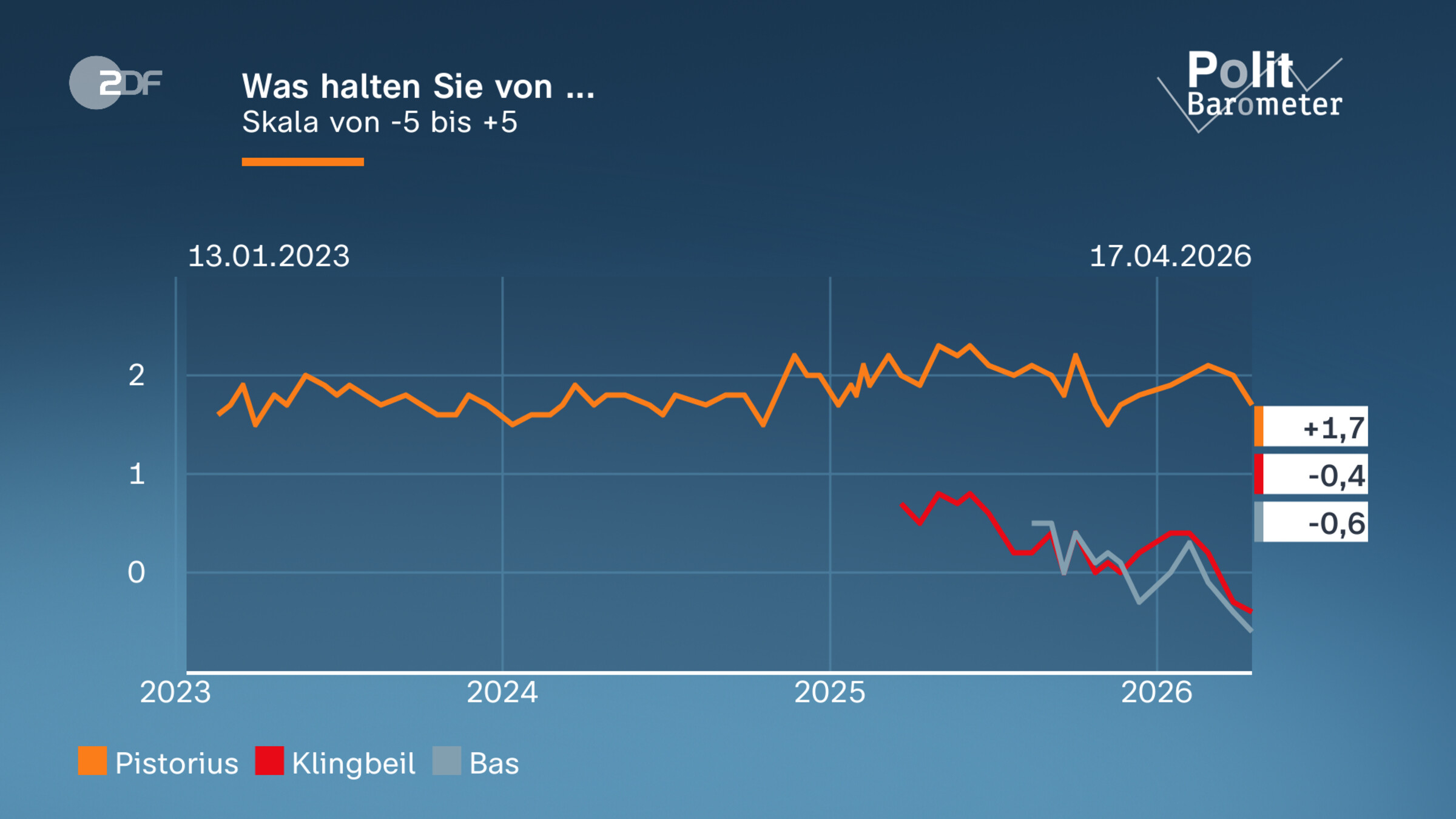 Was halten Sie von ...
