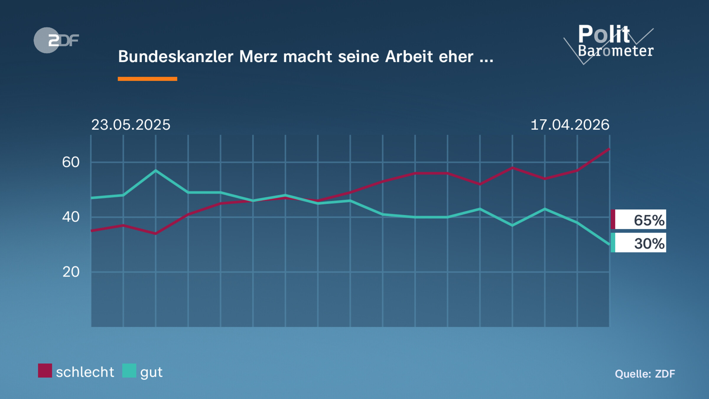 Bundeskanzler Merz macht seine Arbeit eher ...