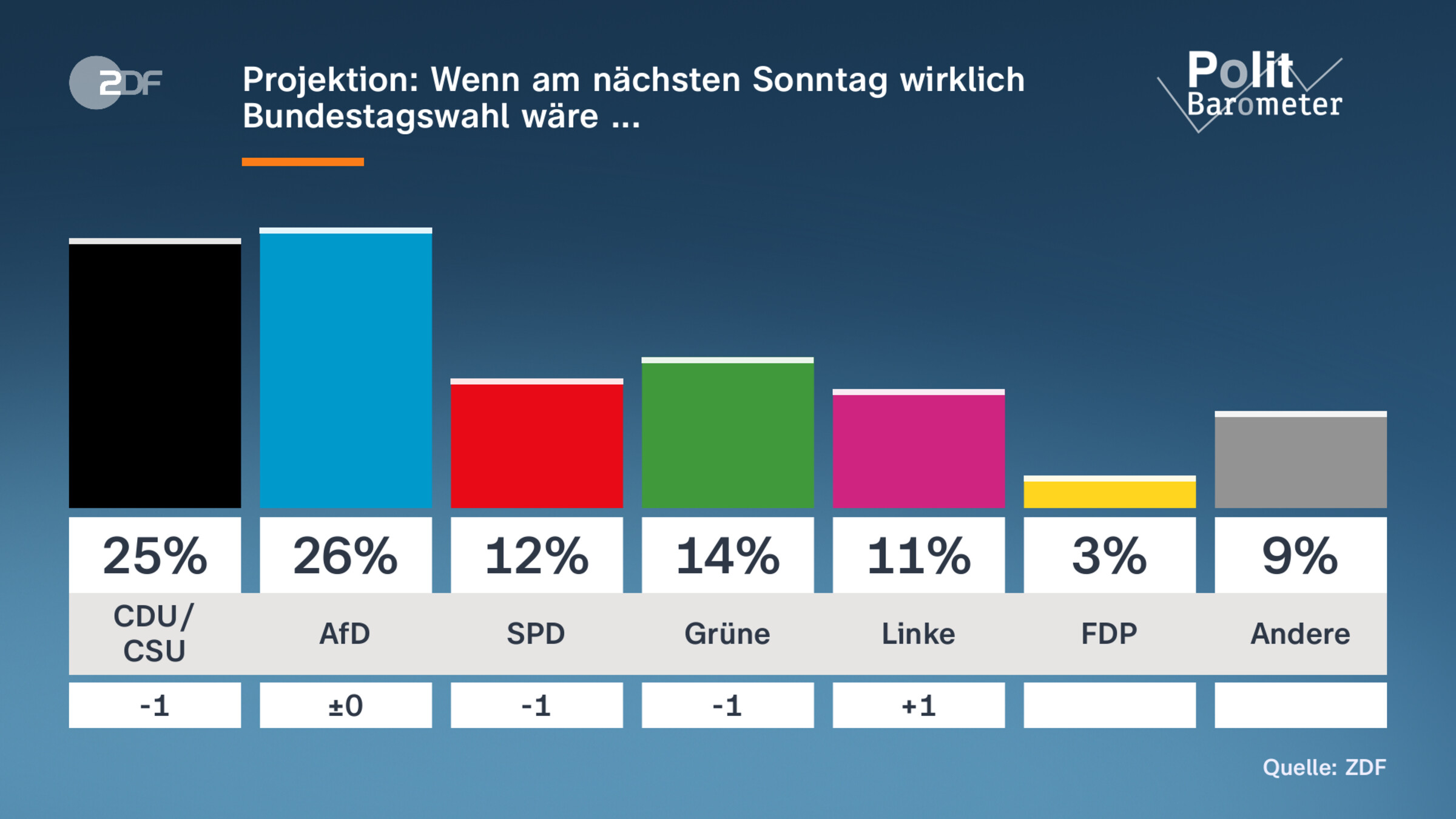 Projektion: Wenn am nächsten Sonntag wirklich Bundestagswahl wäre ... 