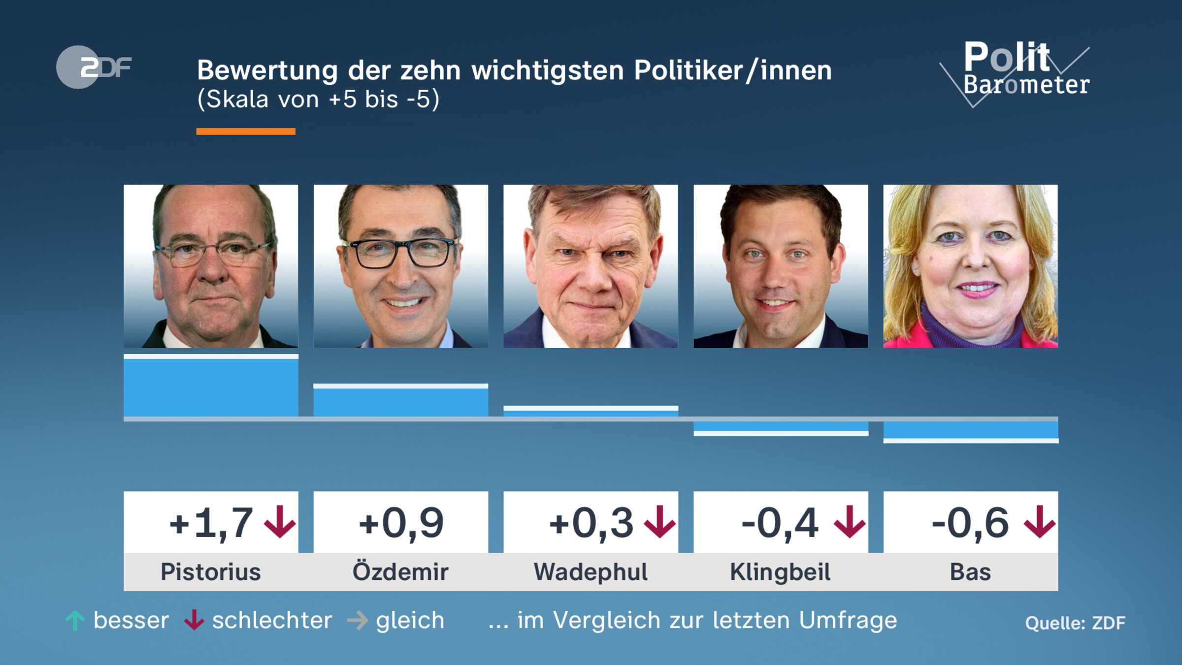 Bewertung der zehn wichtigsten Politiker/innen