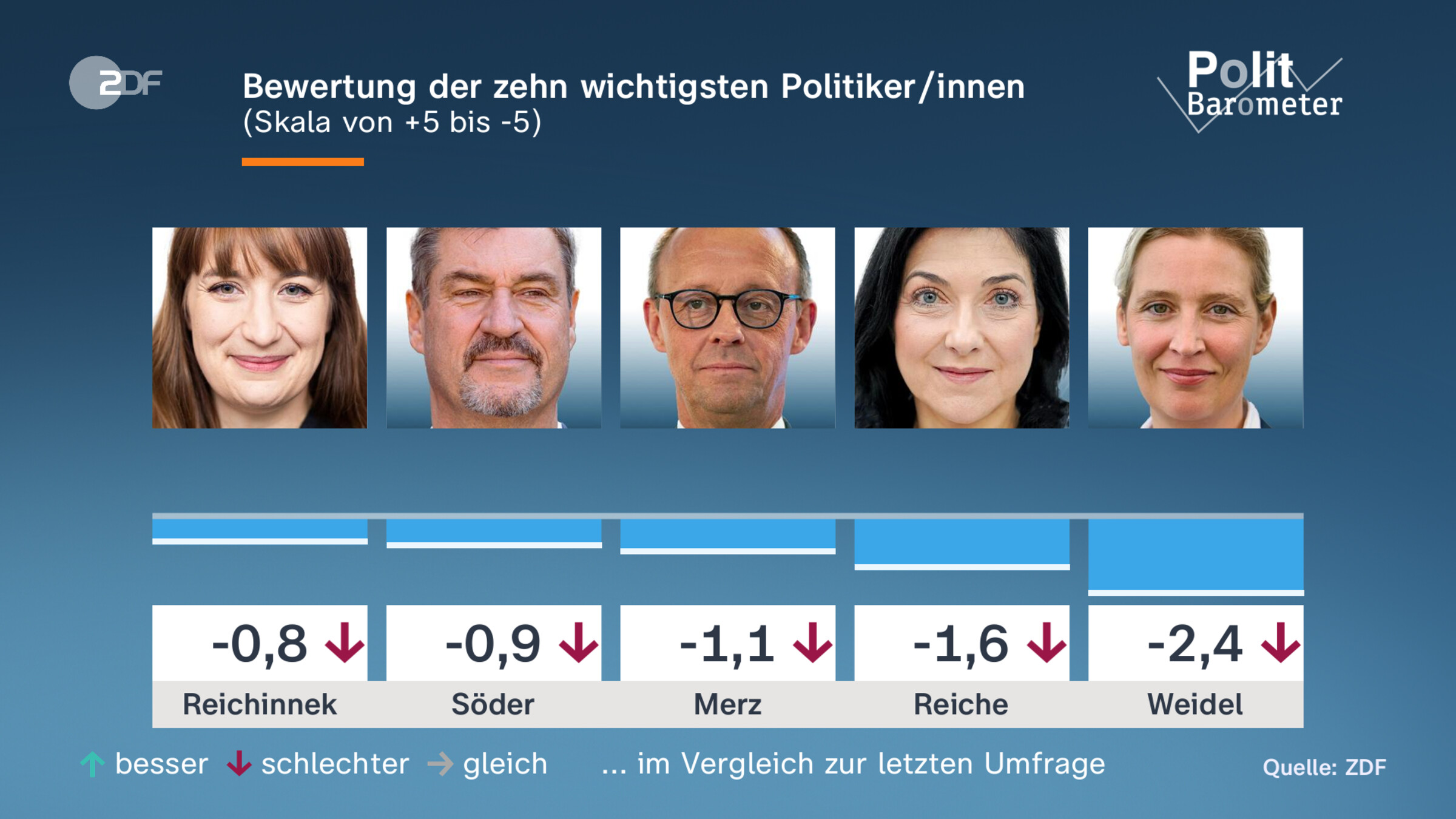 Bewertung der zehn wichtigsten Politiker/innen