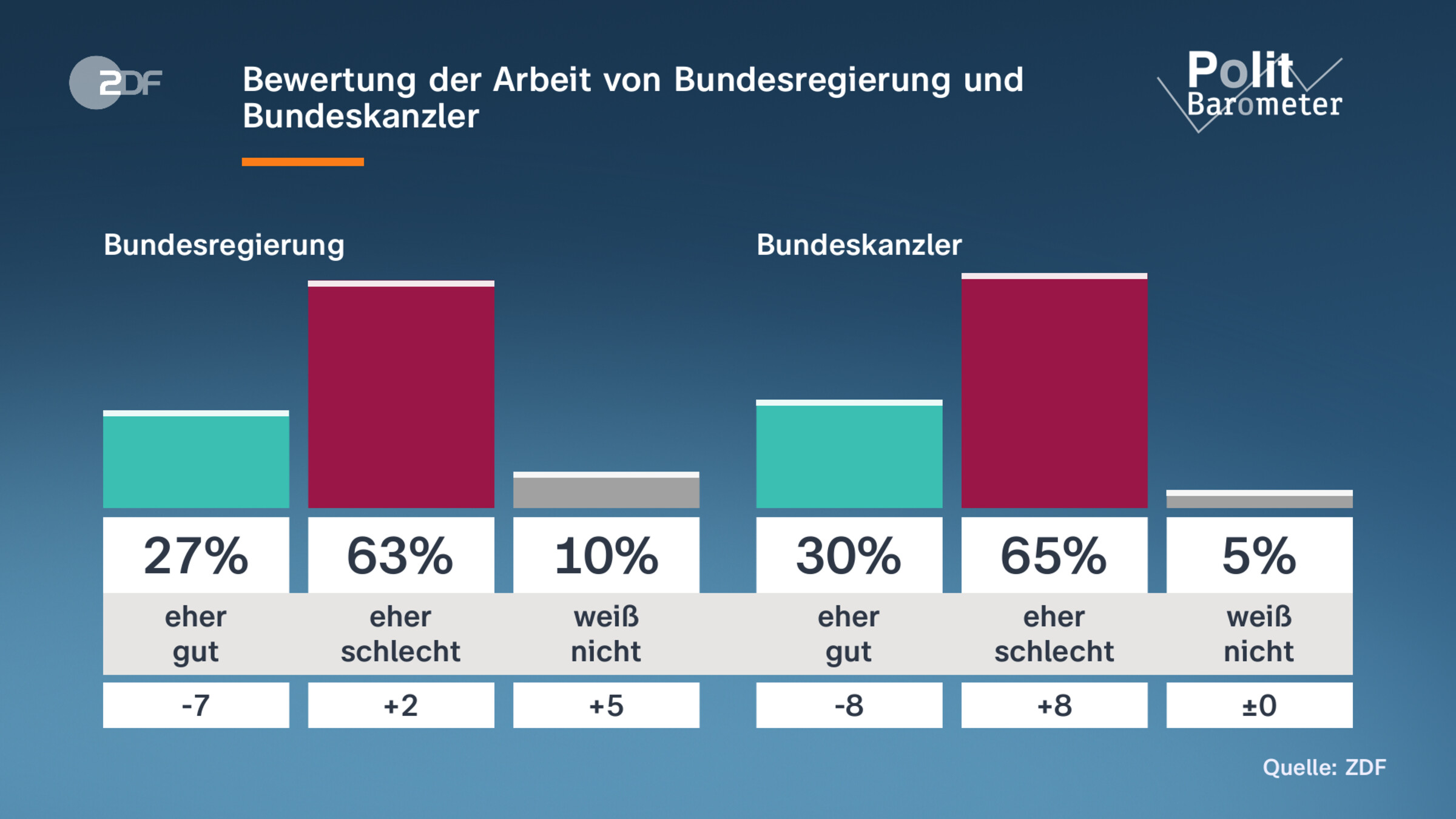 Bewertung der Arbeit von Bundesregierung und Bundeskanzler
