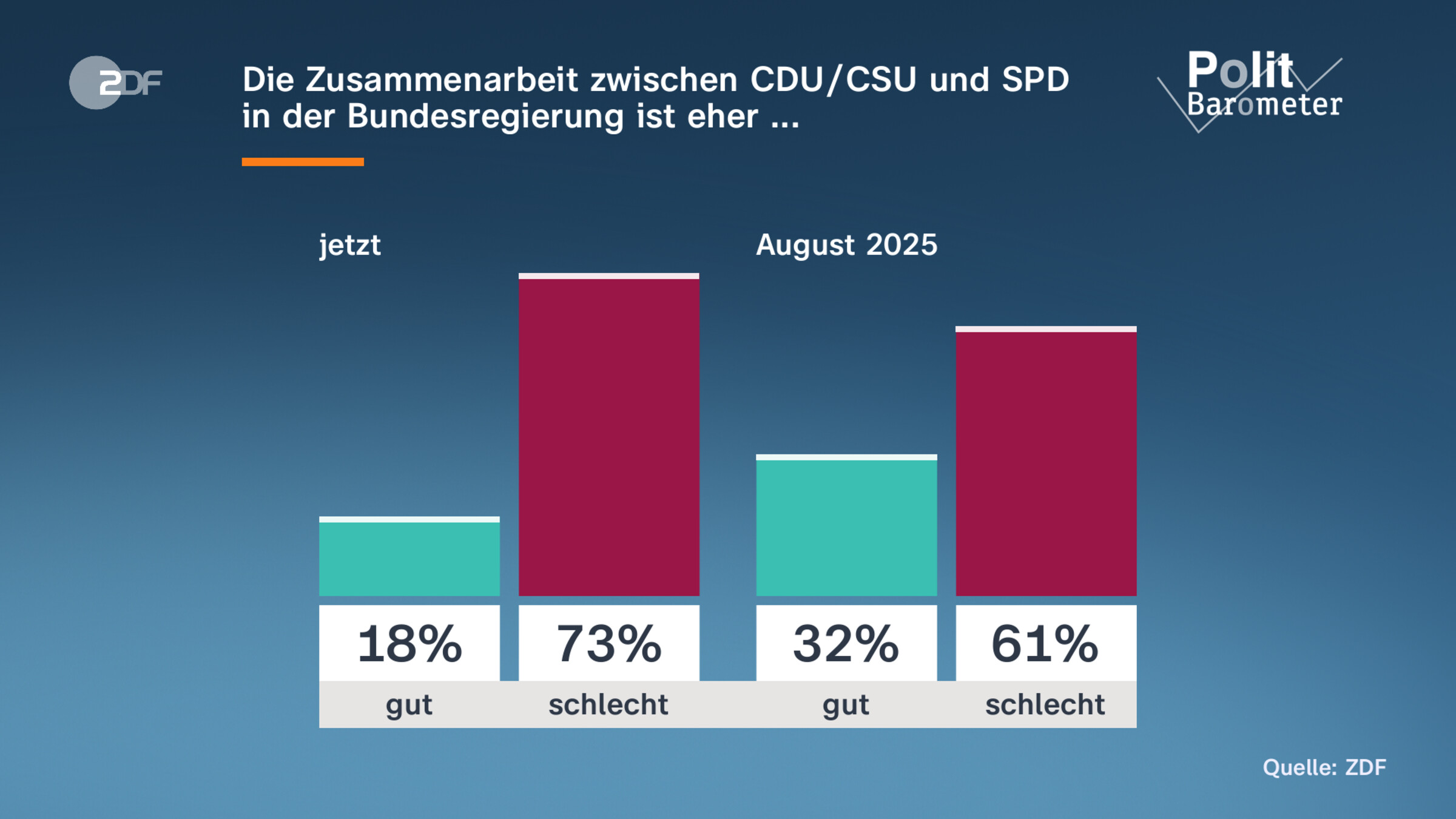 Die Zusammenarbeit zwischen CDU/CSU und SPD in der Bundesregierung ist eher ...
