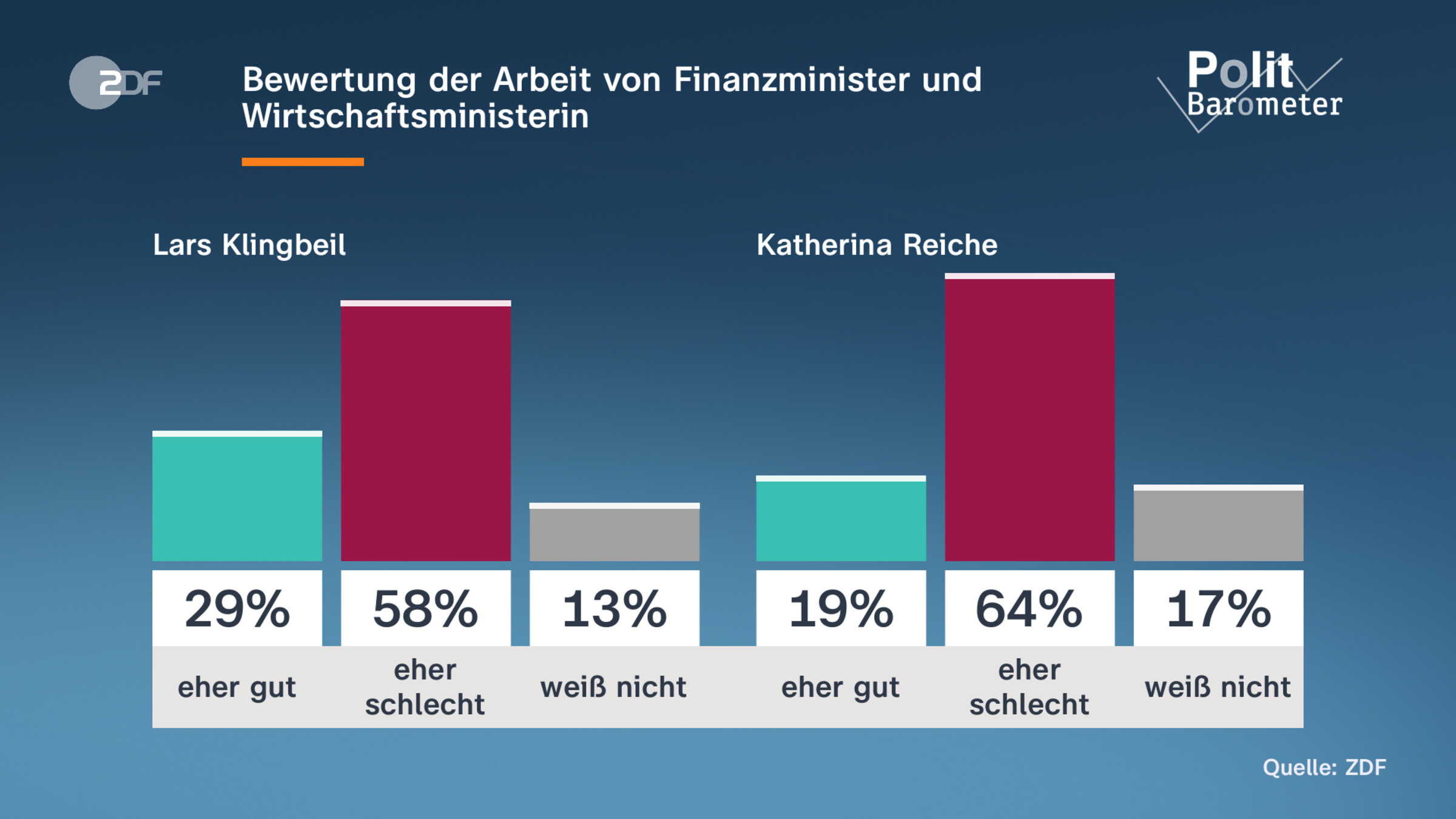 Bewertung der Arbeit von Finanzminister und Wirtschaftsministerin