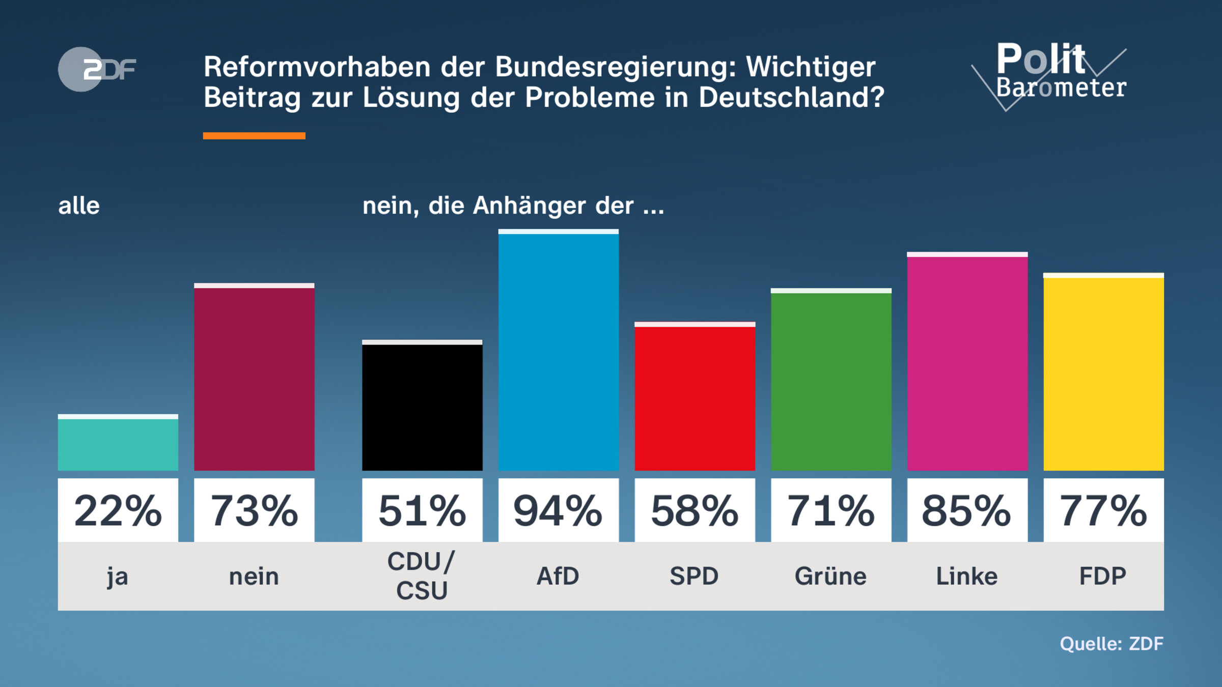 Reformvorhaben der Bundesregierung: Wichtiger Beitrag zur Lösung der Probleme in Deutschland?