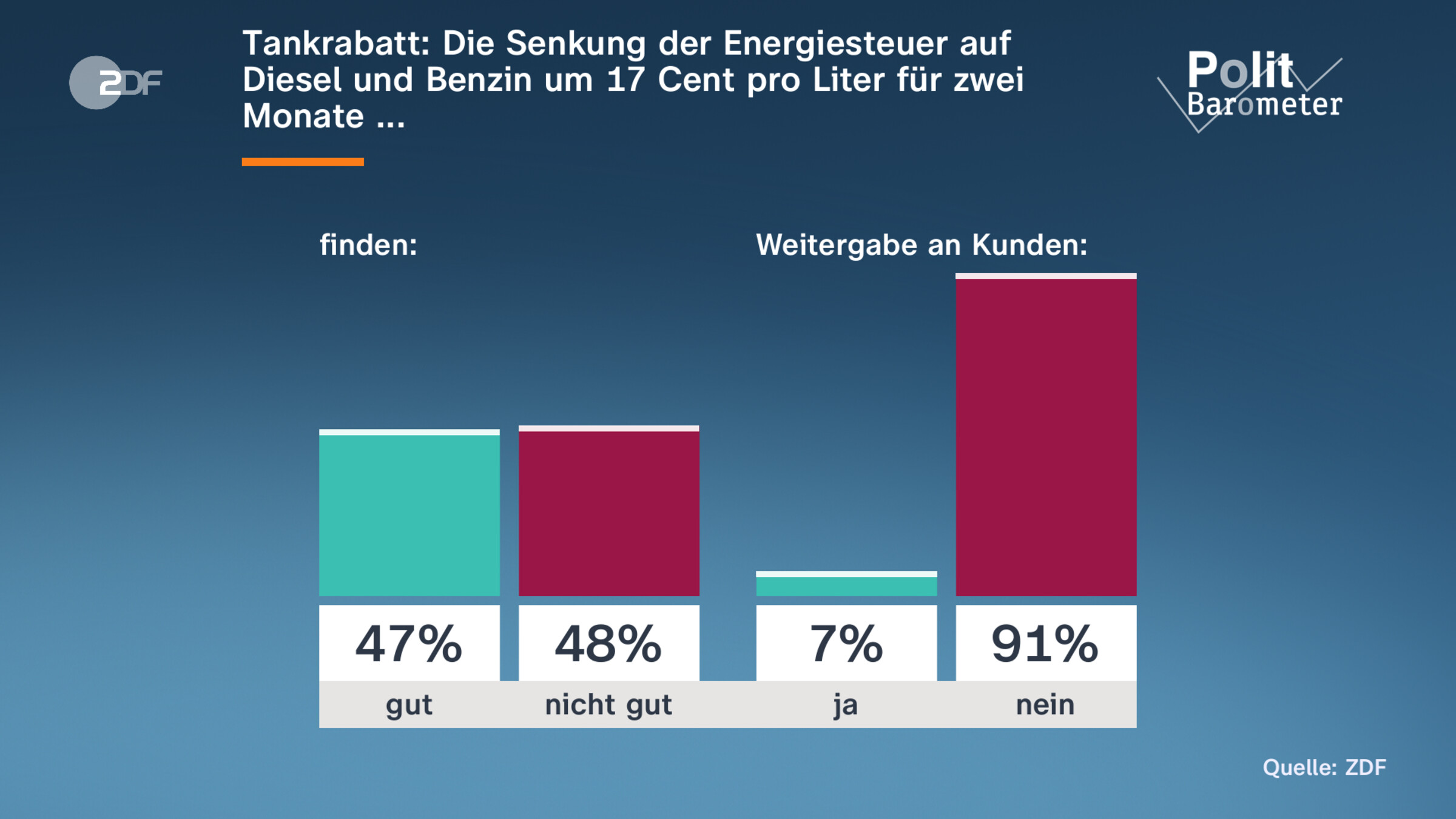 Tankrabatt: Die Senkung der Energiesteuer auf Diesel und Benzin um 17 Cent pro Liter für zwei Monate ...