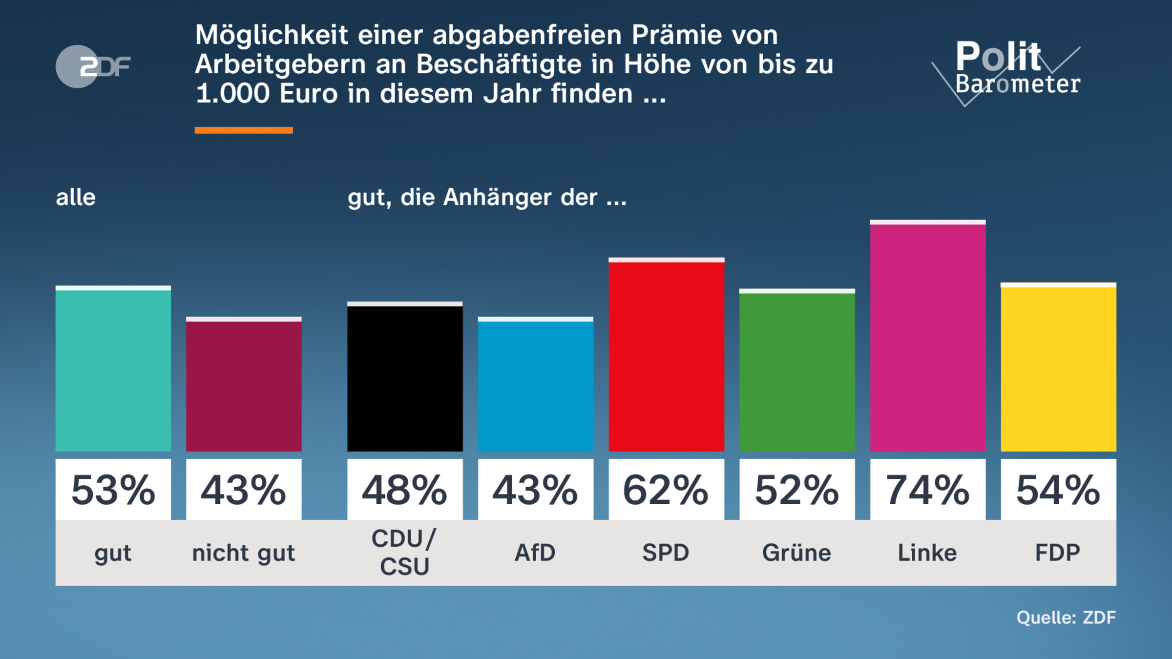 Möglichkeit einer abgabenfreien Prämie von Arbeitgebern an Beschäftigte in Höhe von bis zu 1.000 Euro in diesem Jahr finden ...