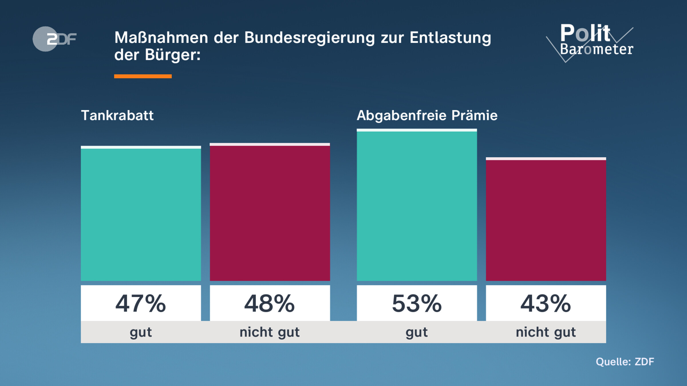 Maßnahmen der Bundesregierung zur Entlastung der Bürger: