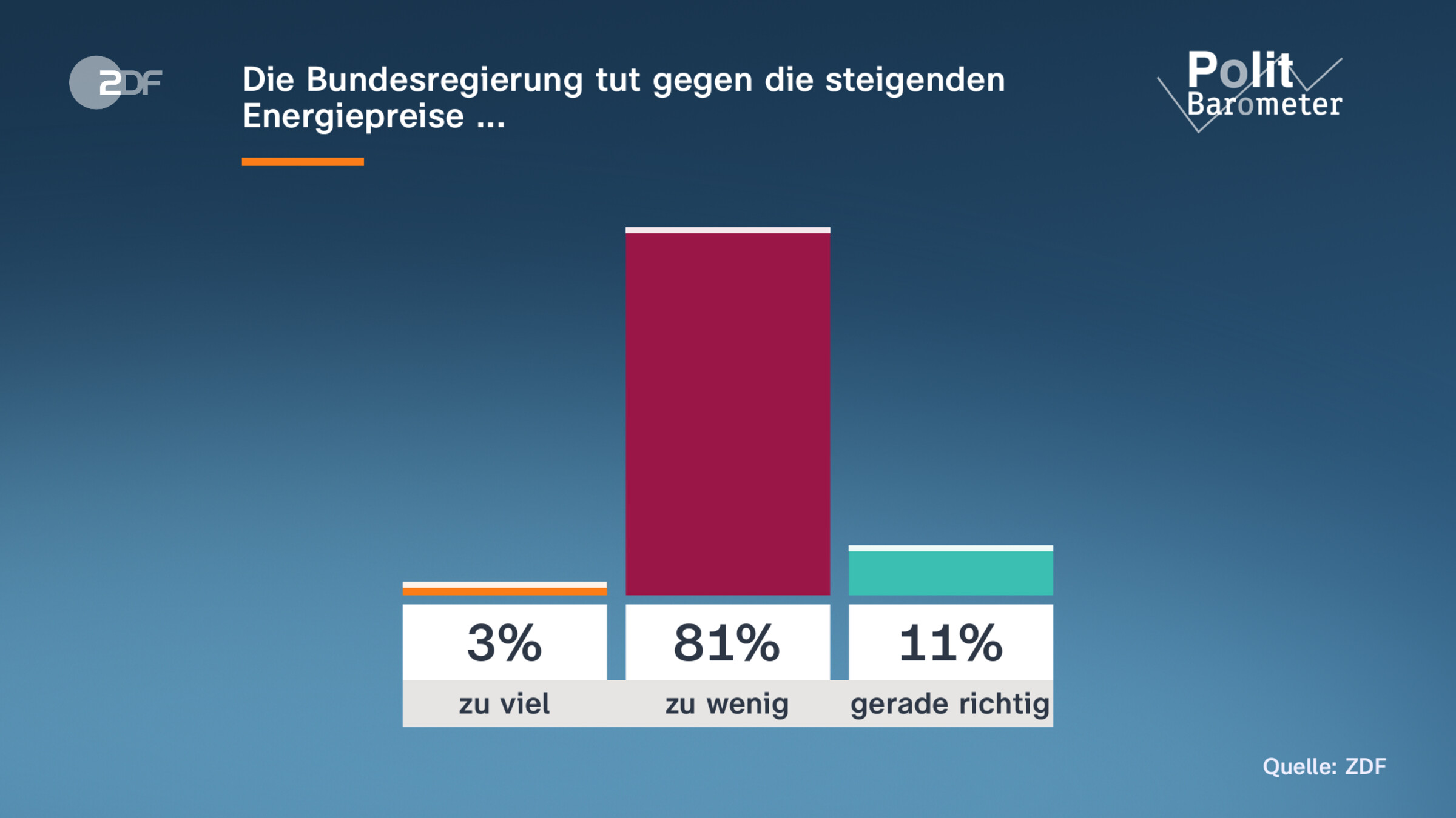 Die Bundesregierung tut gegen die steigenden Energiepreise ...