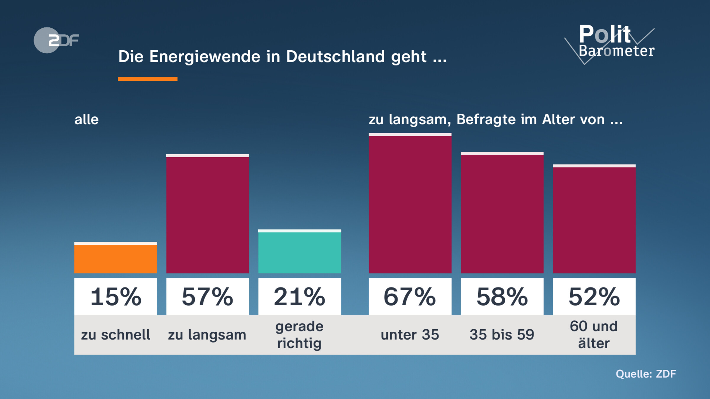 Die Energiewende in Deutschland geht ...