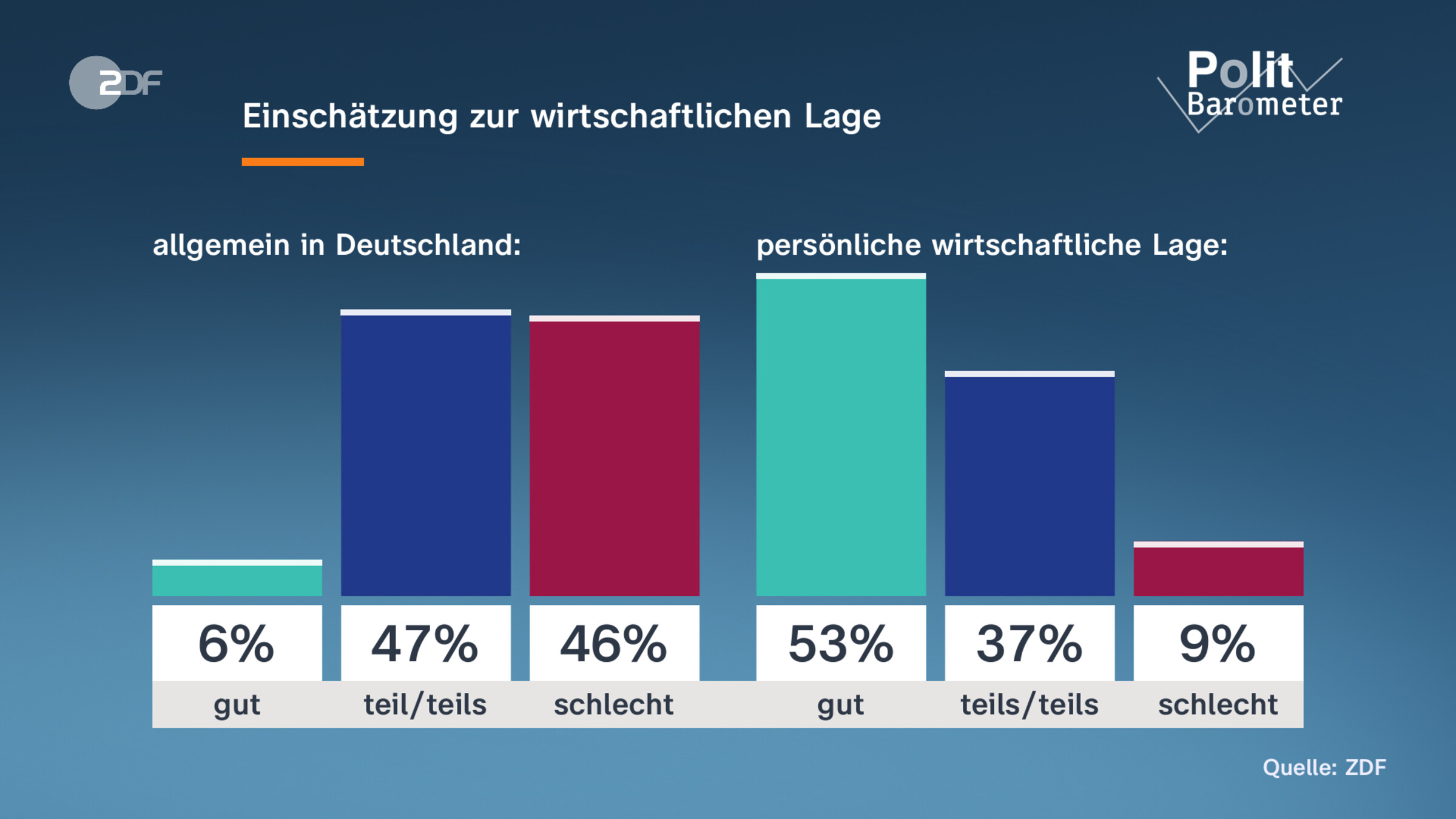 Einschätzung zur wirtschaftlichen Lage