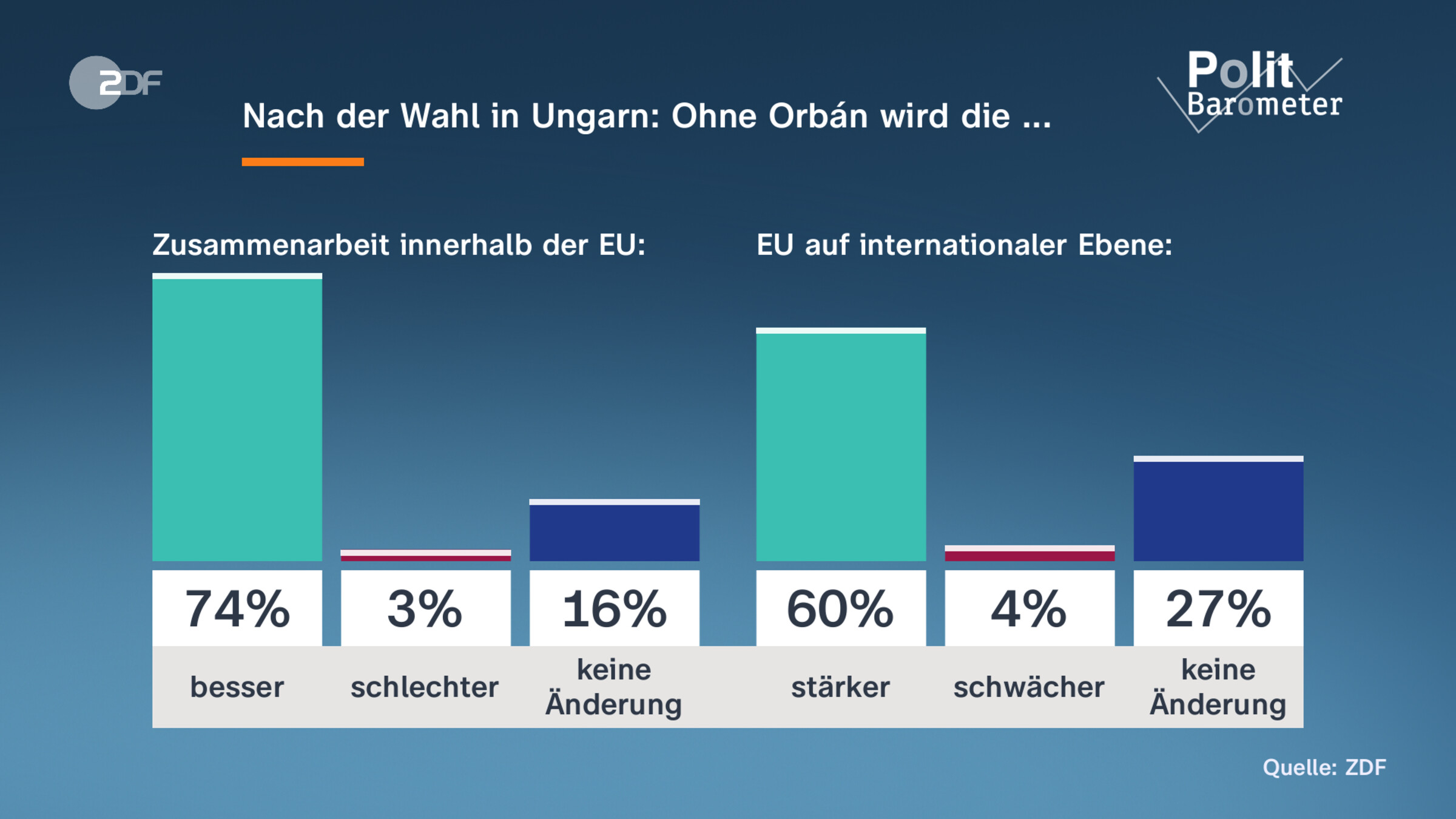 Nach der Wahl in Ungarn: Ohne Orbán wird die ...