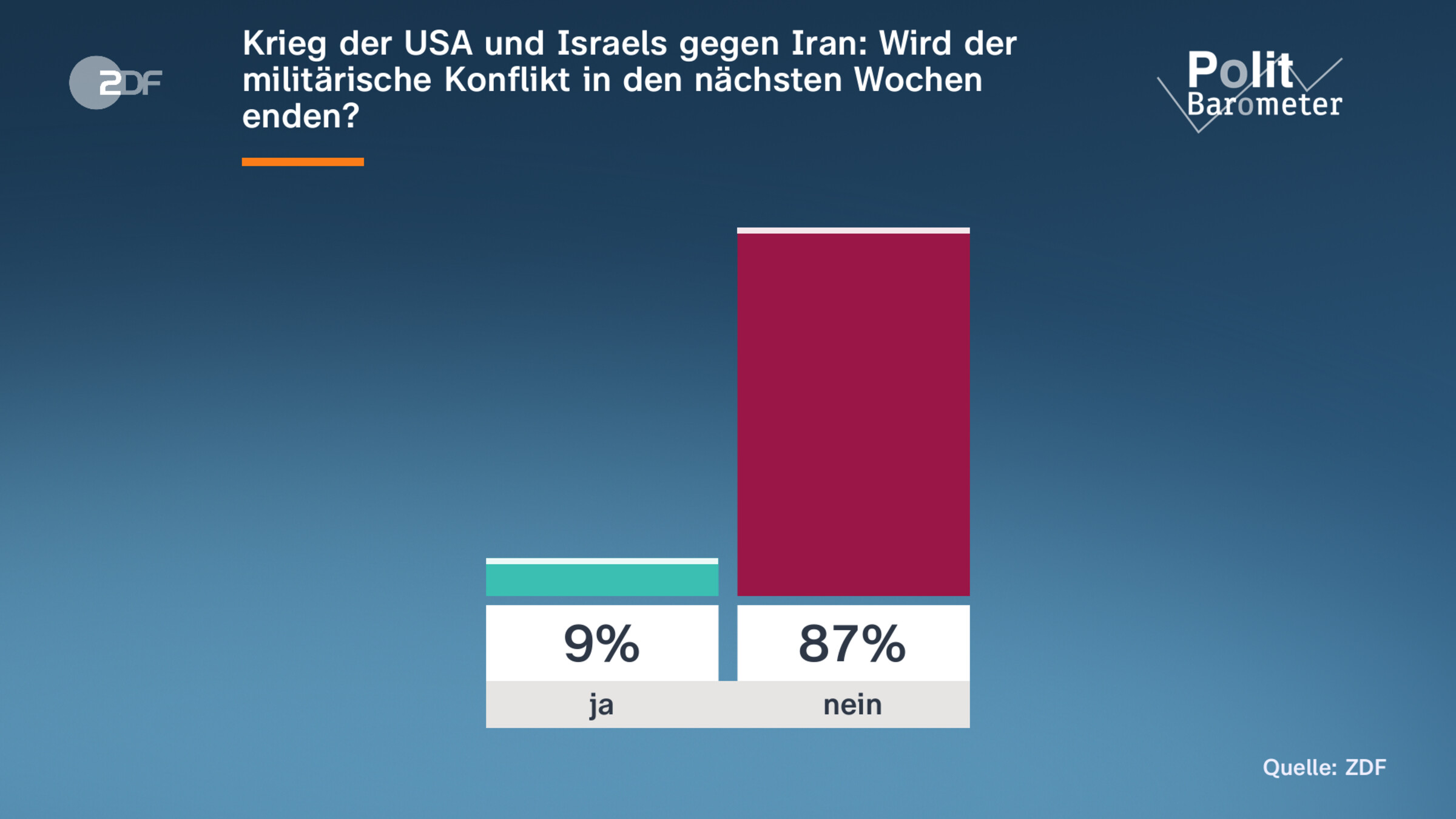 Krieg der USA und Israels gegen Iran: Wird der militärische Konflikt in den nächsten Wochen enden?