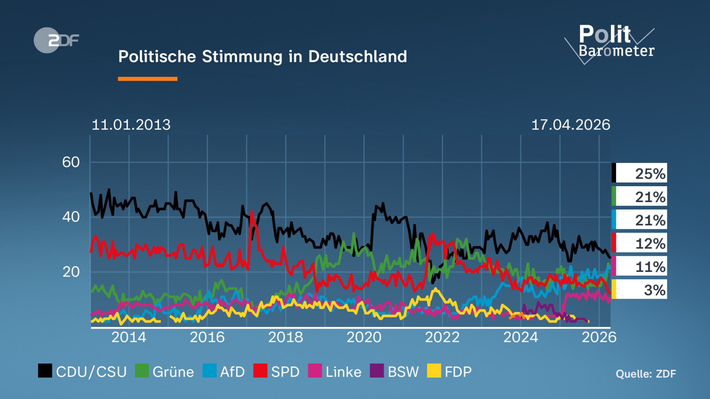 Politische Stimmung in Deutschland 