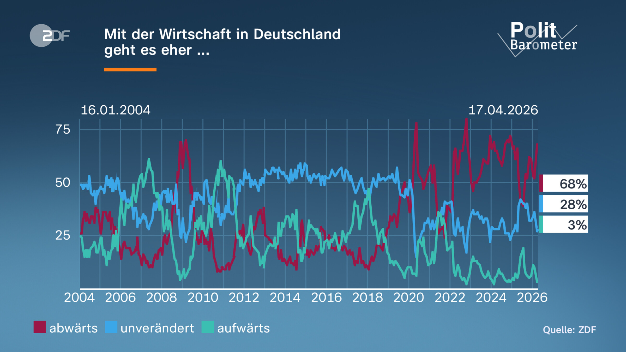 Mit der Wirtschaft in Deutschland| geht es eher ...   